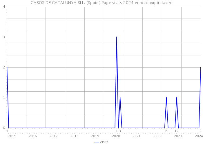 GASOS DE CATALUNYA SLL. (Spain) Page visits 2024 