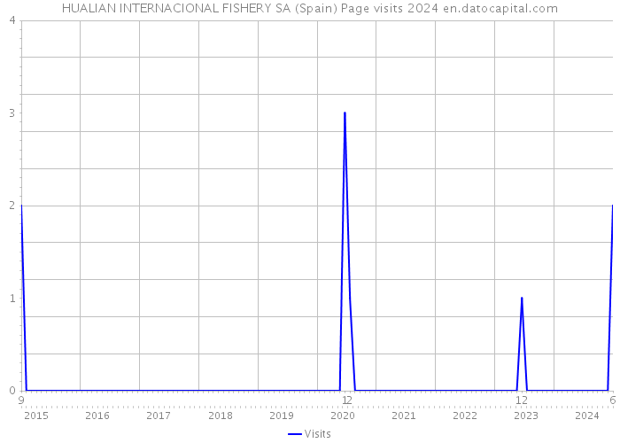 HUALIAN INTERNACIONAL FISHERY SA (Spain) Page visits 2024 