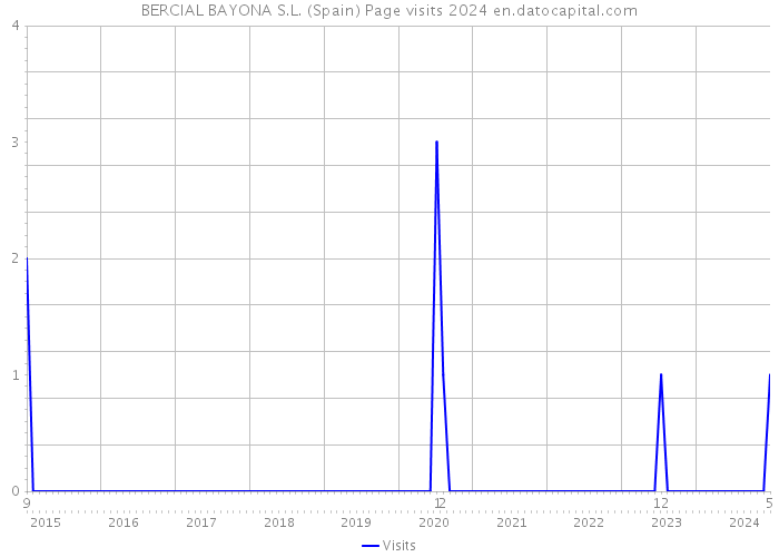 BERCIAL BAYONA S.L. (Spain) Page visits 2024 