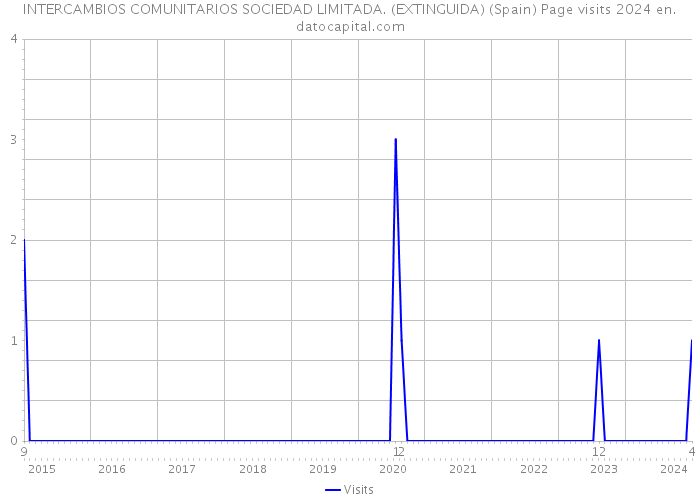 INTERCAMBIOS COMUNITARIOS SOCIEDAD LIMITADA. (EXTINGUIDA) (Spain) Page visits 2024 