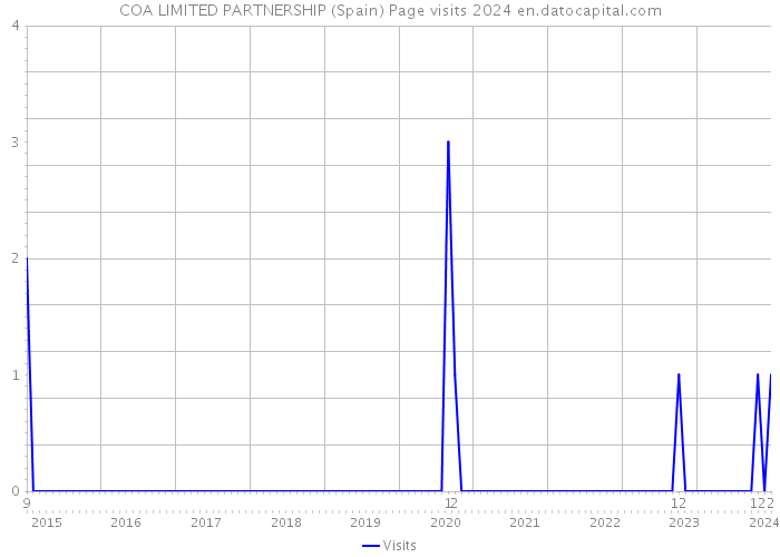 COA LIMITED PARTNERSHIP (Spain) Page visits 2024 