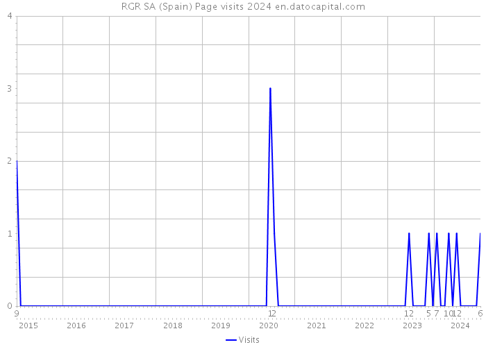 RGR SA (Spain) Page visits 2024 