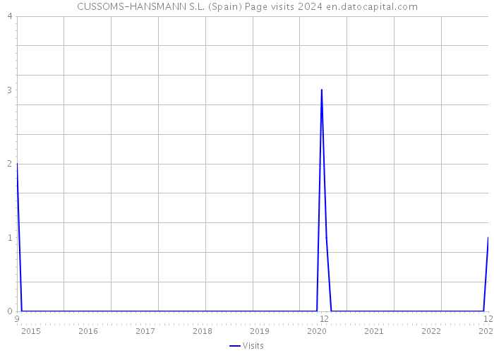 CUSSOMS-HANSMANN S.L. (Spain) Page visits 2024 