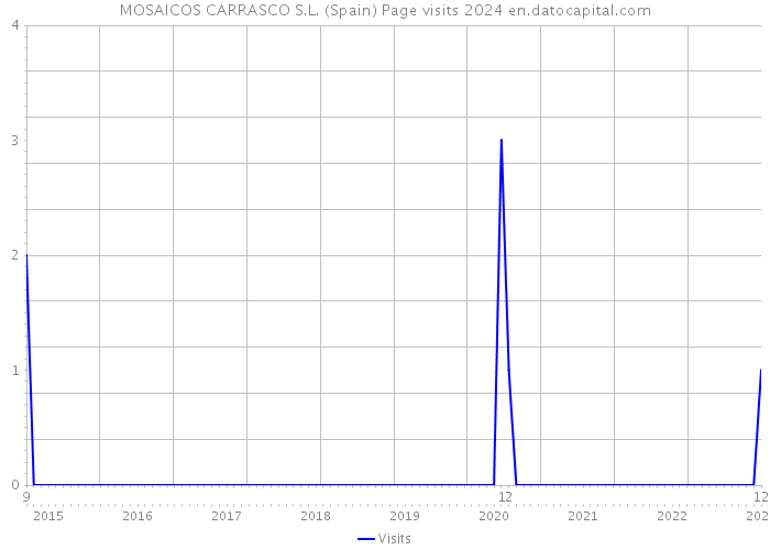 MOSAICOS CARRASCO S.L. (Spain) Page visits 2024 