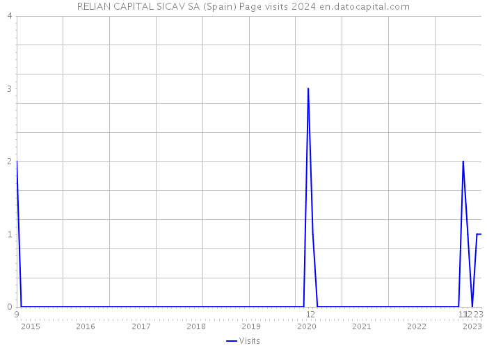 RELIAN CAPITAL SICAV SA (Spain) Page visits 2024 