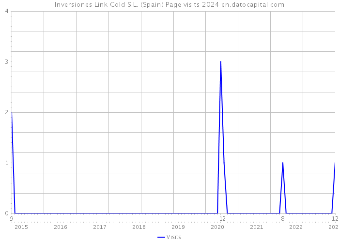 Inversiones Link Gold S.L. (Spain) Page visits 2024 
