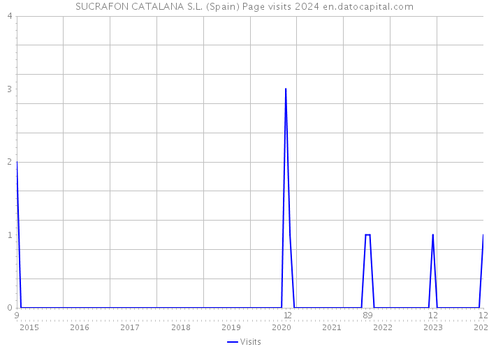 SUCRAFON CATALANA S.L. (Spain) Page visits 2024 