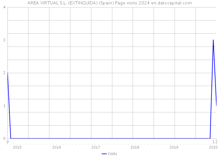 AREA VIRTUAL S.L. (EXTINGUIDA) (Spain) Page visits 2024 
