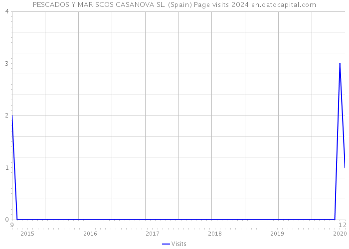PESCADOS Y MARISCOS CASANOVA SL. (Spain) Page visits 2024 