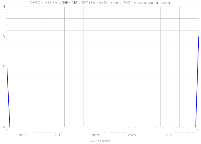 GERONIMO SANCHEZ MENDEZ (Spain) Searches 2024 