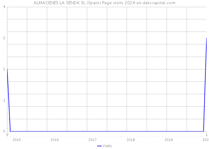 ALMACENES LA SENDA SL (Spain) Page visits 2024 