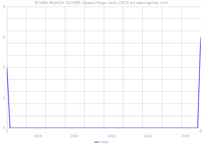 EYABA MUNGA OLIVIER (Spain) Page visits 2024 