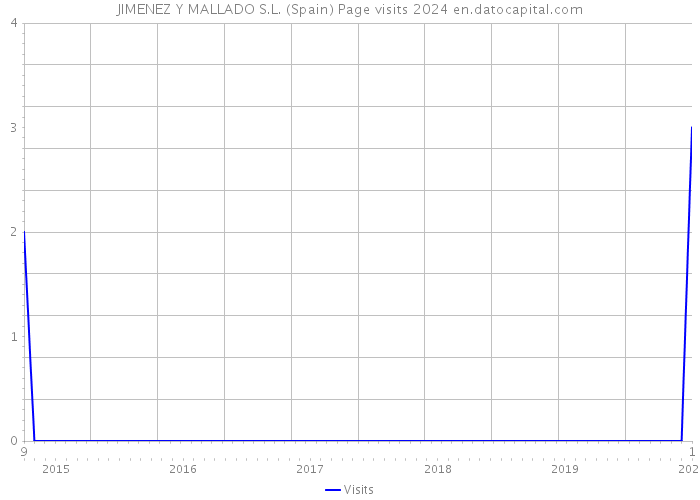 JIMENEZ Y MALLADO S.L. (Spain) Page visits 2024 