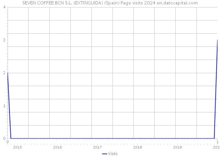 SEVEN COFFEE BCN S.L. (EXTINGUIDA) (Spain) Page visits 2024 