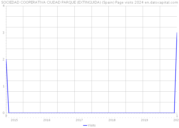 SOCIEDAD COOPERATIVA CIUDAD PARQUE (EXTINGUIDA) (Spain) Page visits 2024 