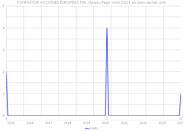 FONPASTOR ACCIONES EUROPEAS FIM. (Spain) Page visits 2024 