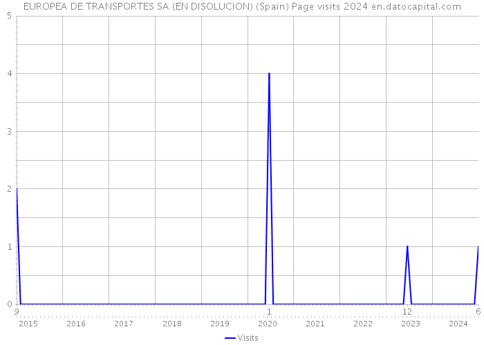 EUROPEA DE TRANSPORTES SA (EN DISOLUCION) (Spain) Page visits 2024 