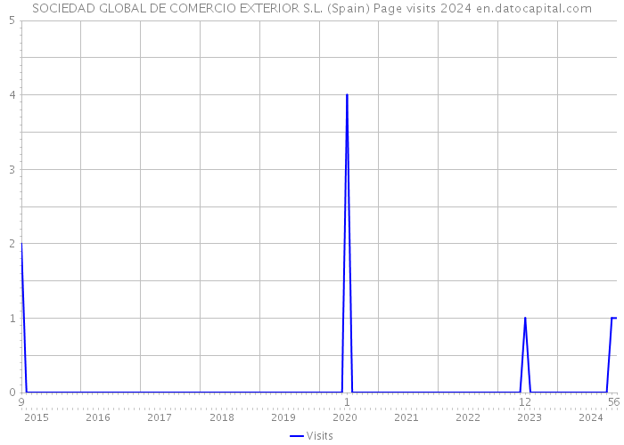 SOCIEDAD GLOBAL DE COMERCIO EXTERIOR S.L. (Spain) Page visits 2024 