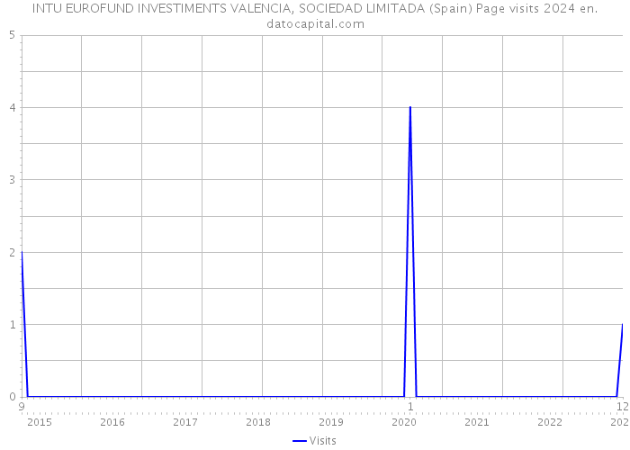 INTU EUROFUND INVESTIMENTS VALENCIA, SOCIEDAD LIMITADA (Spain) Page visits 2024 