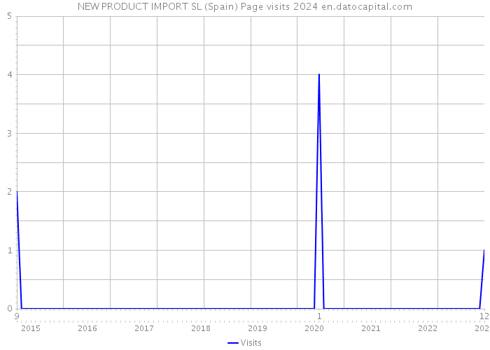 NEW PRODUCT IMPORT SL (Spain) Page visits 2024 
