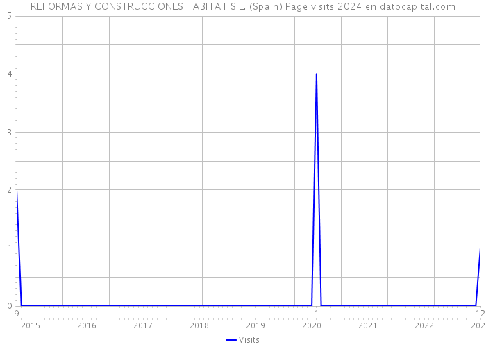 REFORMAS Y CONSTRUCCIONES HABITAT S.L. (Spain) Page visits 2024 