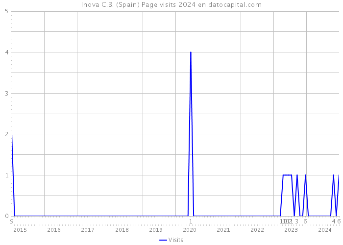 Inova C.B. (Spain) Page visits 2024 