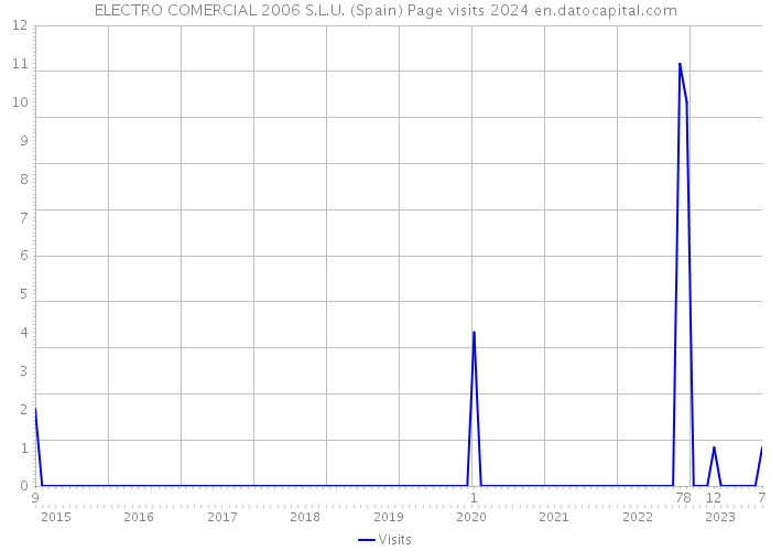 ELECTRO COMERCIAL 2006 S.L.U. (Spain) Page visits 2024 
