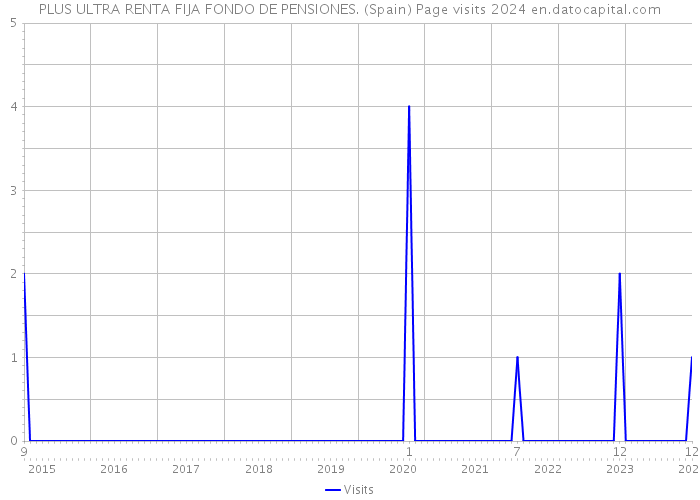 PLUS ULTRA RENTA FIJA FONDO DE PENSIONES. (Spain) Page visits 2024 