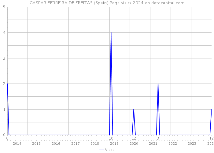 GASPAR FERREIRA DE FREITAS (Spain) Page visits 2024 