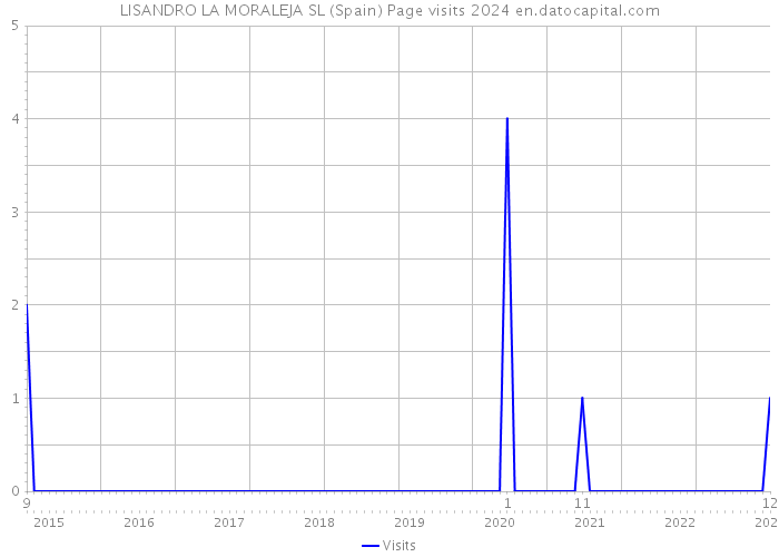 LISANDRO LA MORALEJA SL (Spain) Page visits 2024 