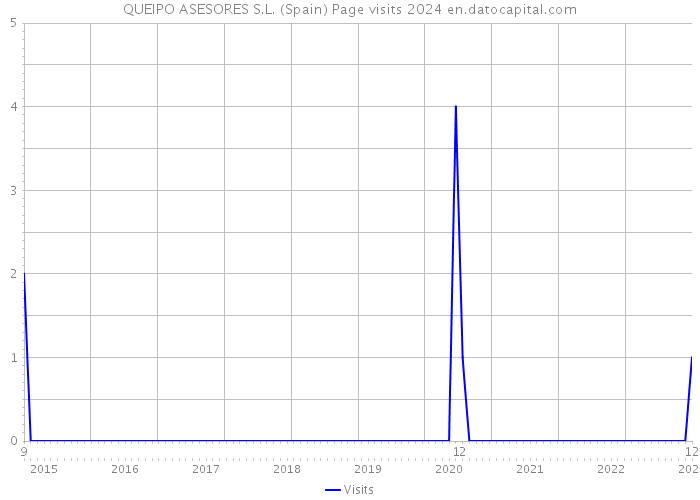 QUEIPO ASESORES S.L. (Spain) Page visits 2024 