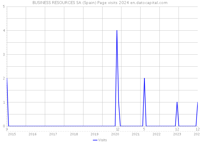 BUSINESS RESOURCES SA (Spain) Page visits 2024 