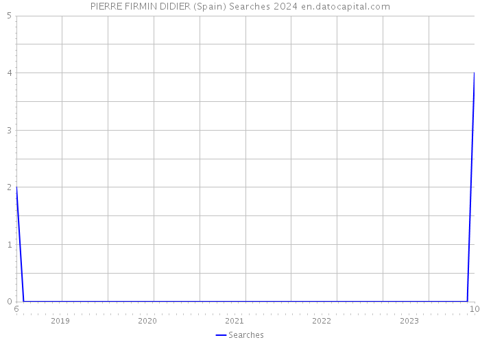 PIERRE FIRMIN DIDIER (Spain) Searches 2024 