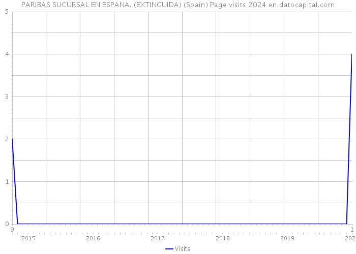 PARIBAS SUCURSAL EN ESPANA. (EXTINGUIDA) (Spain) Page visits 2024 