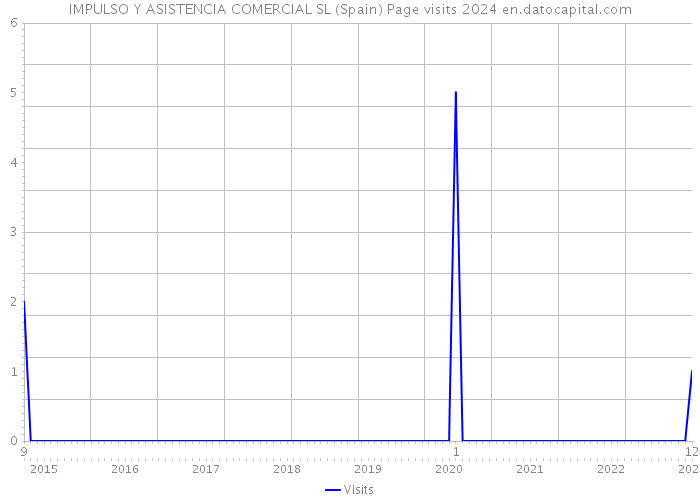IMPULSO Y ASISTENCIA COMERCIAL SL (Spain) Page visits 2024 