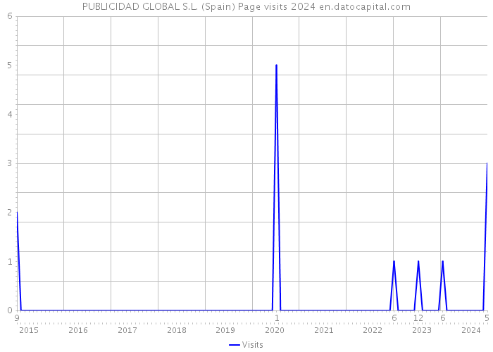 PUBLICIDAD GLOBAL S.L. (Spain) Page visits 2024 