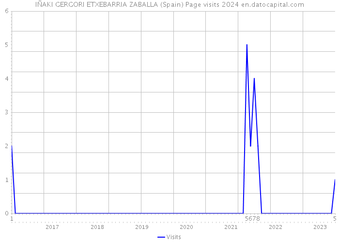 IÑAKI GERGORI ETXEBARRIA ZABALLA (Spain) Page visits 2024 