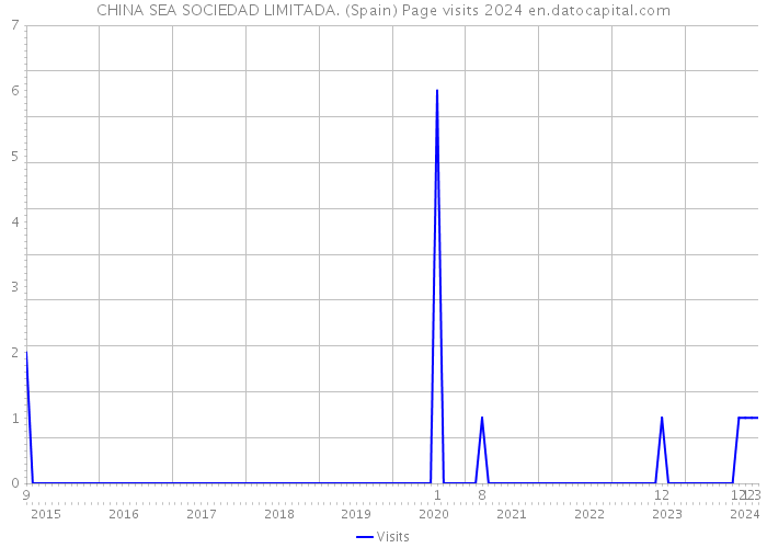 CHINA SEA SOCIEDAD LIMITADA. (Spain) Page visits 2024 