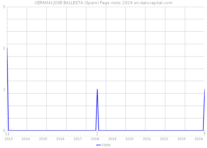GERMAN JOSE BALLESTA (Spain) Page visits 2024 