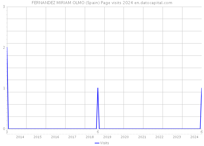 FERNANDEZ MIRIAM OLMO (Spain) Page visits 2024 