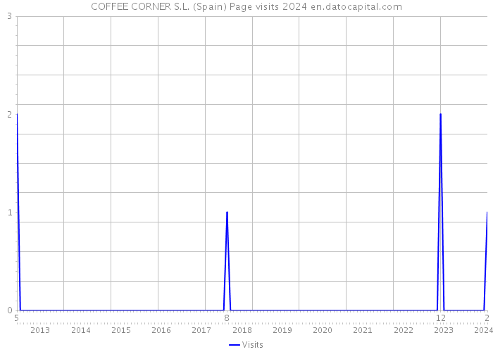 COFFEE CORNER S.L. (Spain) Page visits 2024 