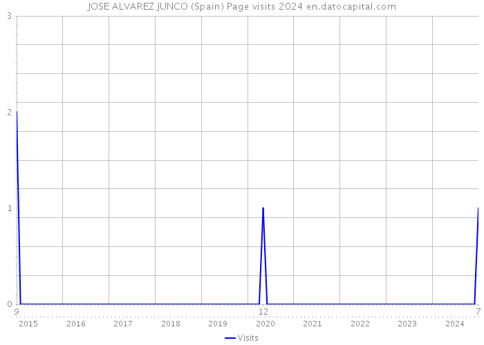 JOSE ALVAREZ JUNCO (Spain) Page visits 2024 