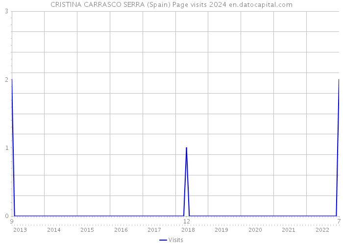 CRISTINA CARRASCO SERRA (Spain) Page visits 2024 