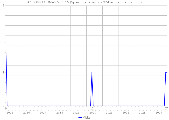 ANTONIO COMAS VICENS (Spain) Page visits 2024 