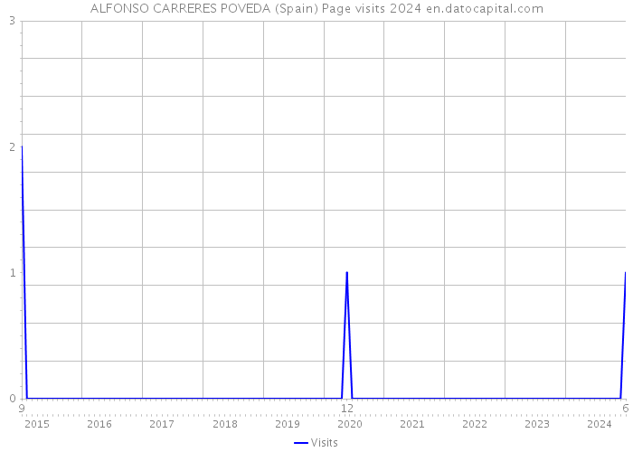 ALFONSO CARRERES POVEDA (Spain) Page visits 2024 