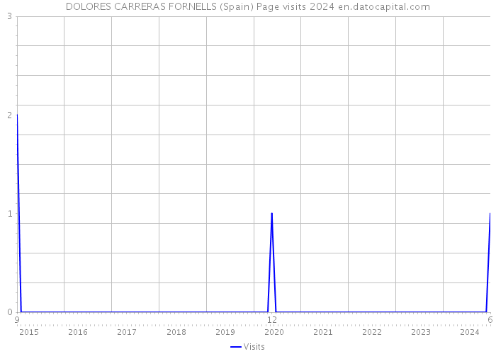 DOLORES CARRERAS FORNELLS (Spain) Page visits 2024 