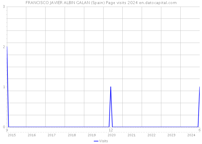 FRANCISCO JAVIER ALBIN GALAN (Spain) Page visits 2024 