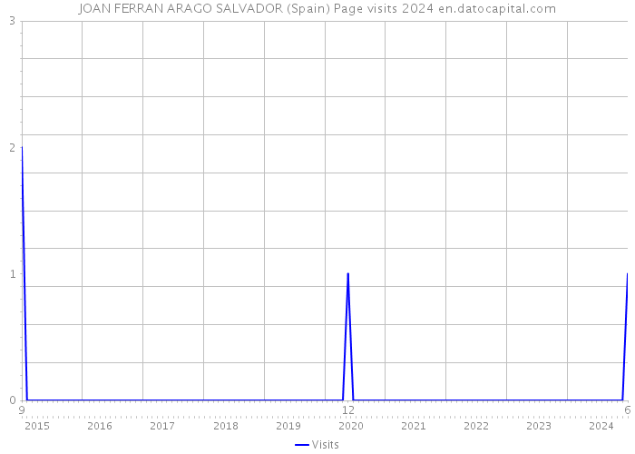 JOAN FERRAN ARAGO SALVADOR (Spain) Page visits 2024 