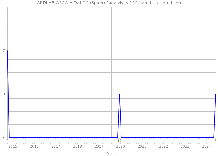 JORDI VELASCO HIDALGO (Spain) Page visits 2024 