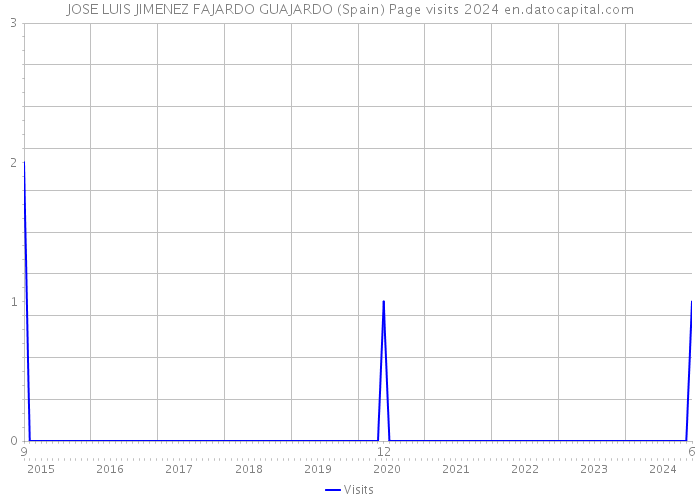JOSE LUIS JIMENEZ FAJARDO GUAJARDO (Spain) Page visits 2024 